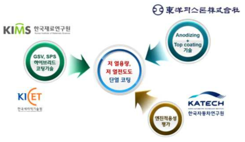 하이브리드 세라믹 코팅 제조기술 개발을 위한 연구 추진체계