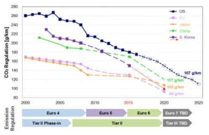 주요국 자동차 환경규제 현황