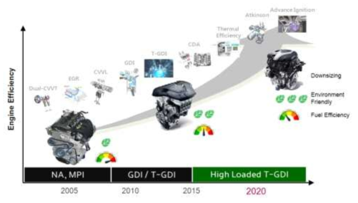 친환경/고효율 엔진 개발동향