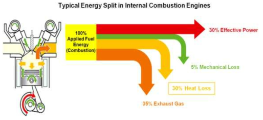 내연기관의 에너지 효율