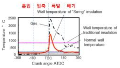 TOYOTA 자동차에서 발표한 엔진 내부 열관리 코팅기술의 효과