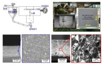 상온과립분사 (GSV) 코팅 장비 (상단) 및 코팅막 미세구조 (하단, 좌측 치밀막 / 우측 다공질막)