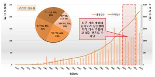 연도별 특허동향