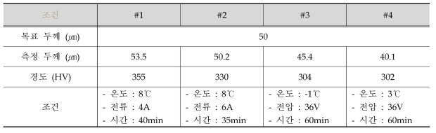 아노다이징 공정조건별 분석 결과