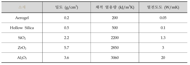 아노다이징 공정조건별 분석 결과