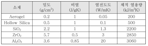 대표적인 단열 소재의 열적 물성