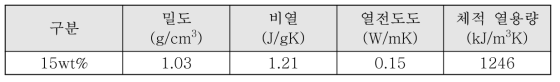 15vol% 에어로겔 단열코팅의 열적 특성