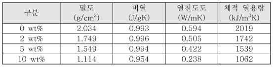 중공 실리카 단열코팅의 중공 실리카 함량별 열적 특성