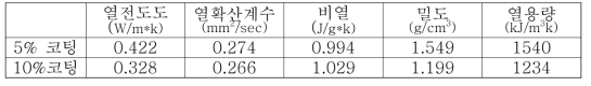 구상 실리카 함량에 다른 물성 변화