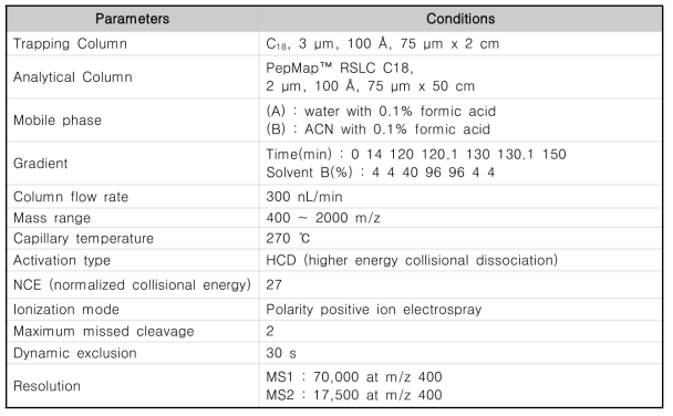 LC-MS/MS 분석조건
