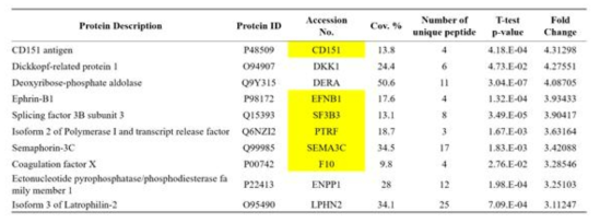PC9/GR vs PC9 엑소좀 DEPs 중 PC9GR 엑소좀에서 증가된 단백질