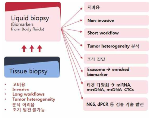 Tissue biopsy vs. liquid biopsy