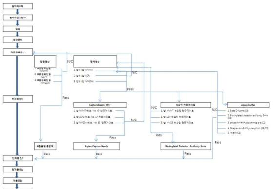 Luminex assay 구축을 위한 공정도