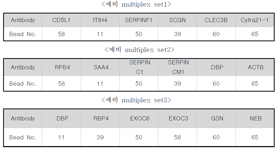 Capture antibody와 conjugation한 비드번호 정리표