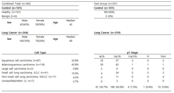 Demographic and clinical characteristics of lung cancer patients