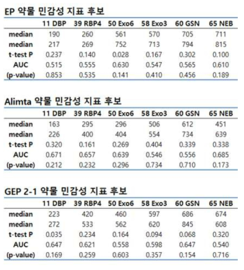 항암제 감수성 표지자의 유의성 평가 결과