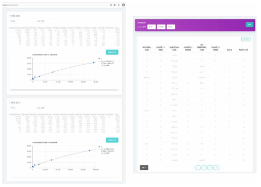 표준 정량 곡선 생산 및 cut-off에 따른 다중 진단 의사 결정 지원