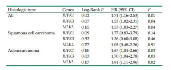 3개의 핵심 Necroptosis 유전자의 발현에 따른 무병생존률의 Multivariate COX