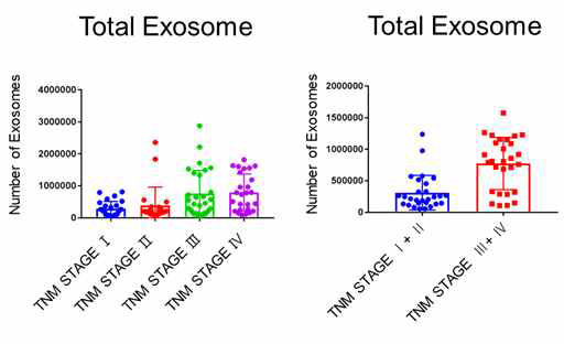 실제 임상 샘플을 이용한 전체 엑소좀의 정량적 분석