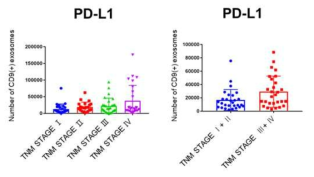 PD-L1을 특이적으로 발현하는 엑소좀을 정량적으로 측정한 결과