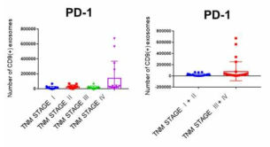 PD-1을 특이적으로 발현하는 엑소좀을 정량적으로 측정한 결과