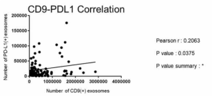 CD9(+) PD-L1(+) 엑소좀의 상관관계