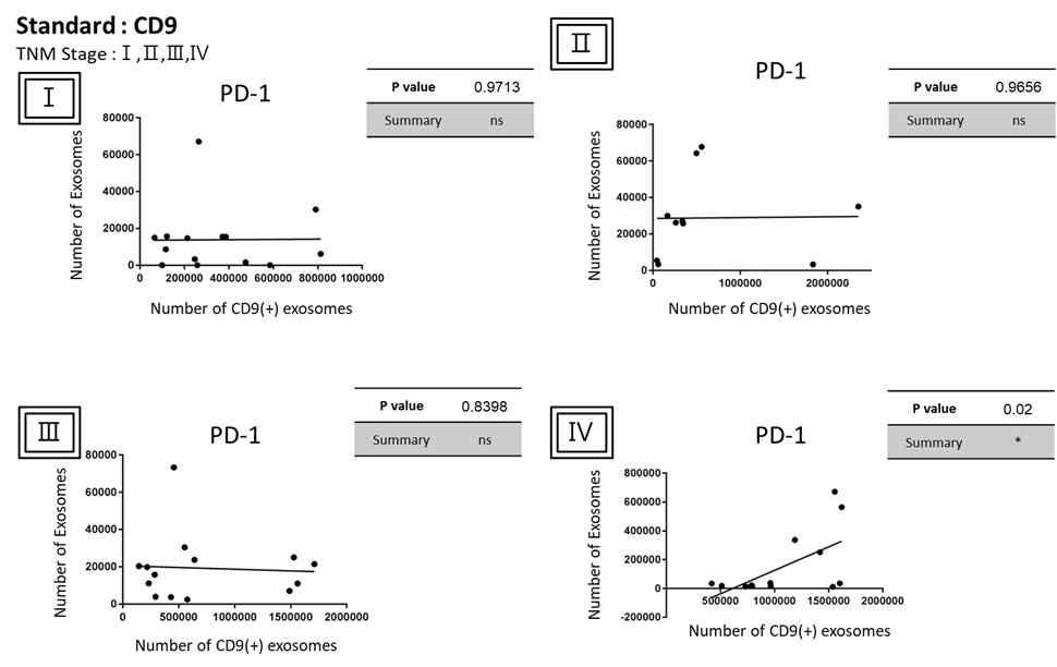 간암 TNM stage에 따른 PD-1과 CD9(+) 엑소좀의 상관관계