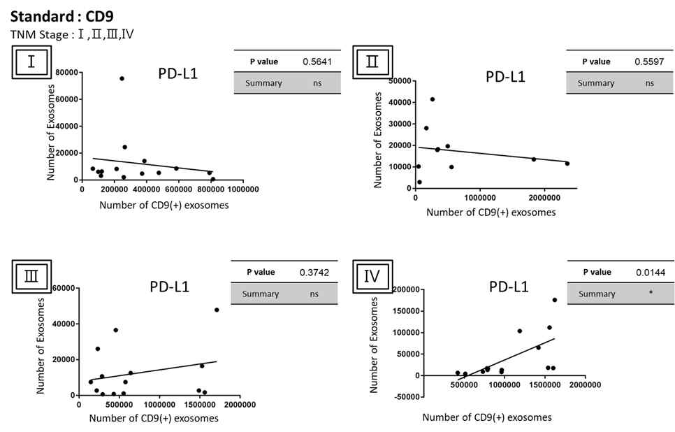 간암 TNM stage에 따른 PD-L1과 CD9(+) 엑소좀의 상관관계