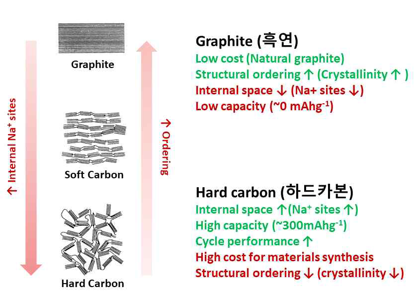 대표적인 나트륨이차전지용 탄소음극소재의 장단점(장점은 초록색, 단점은 붉은색으로 표시하였음)