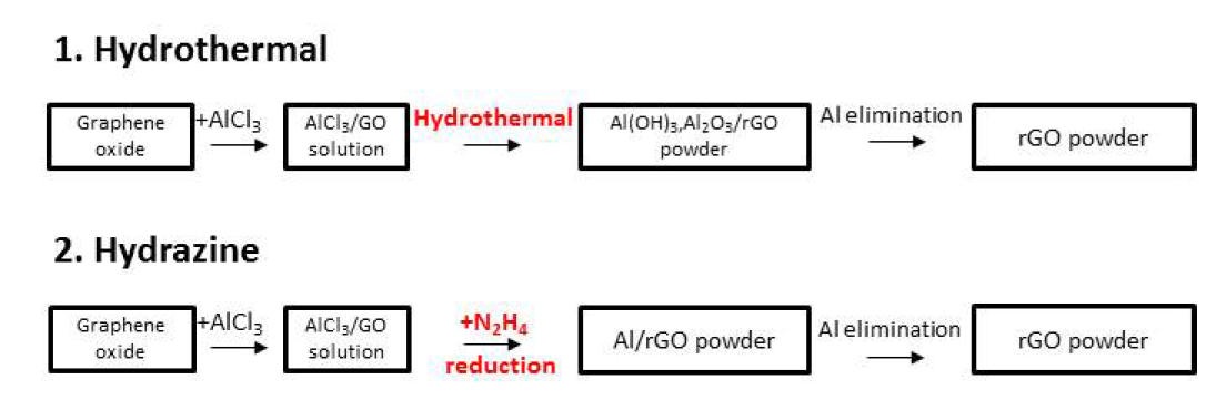 수열합성을 이용한 환원법과 hydrazine을 이용한 화학적 환원법을 통한 Al이 첨가된 rGO및 Al 에칭된 rGO 음극소재의 합성전략 개략도