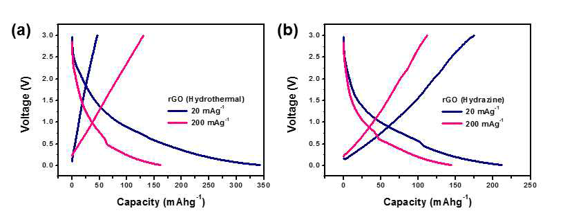 다양한 환원방법으로 합성한 rGO 샘플의 나트륨이차전지 충방전데이터(2사이클): (a) hydrothermal (b) hydrazine