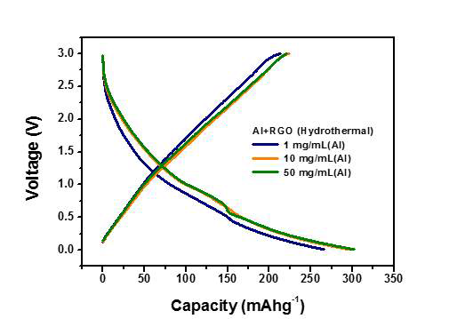 수열합성법을 통해 환원한 다양한 Al함량에 따른Al-rGO의 충방전 테스트 결과 (2번째 사이클)