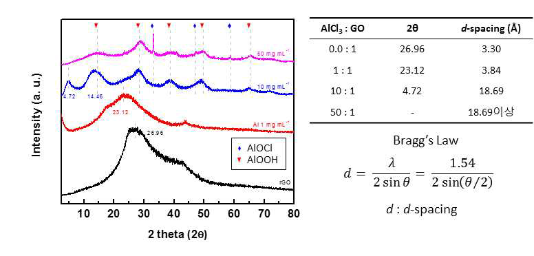 hydrazine을 이용하여 화학적 환원으로 얻어진 다양한 Al함량에 따른 Al-rGO의XRD분석결과 및 층간거리 분석값