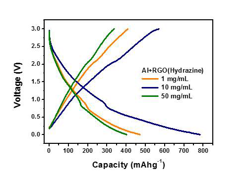 Hydrazine을 통해 환원한 다양한 Al함량에 따른Al-rGO의 충방전 테스트 결과 (2번째 사이클)
