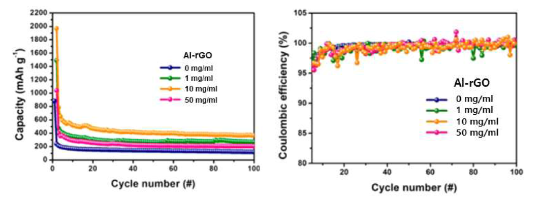 다양한 Al 함량에 따라 합성한 Al-rGO의 수명특성과 Coumblic 효율 평가