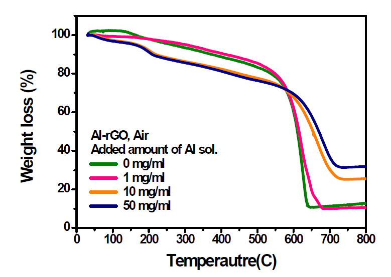 다양한 Al함량에 따른 Al-rGO샘플들에 대한 TGA결과