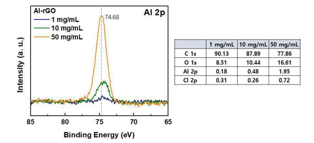 다양한 Al함량에 따른 Al-rGO샘플들에 대한 XPS Al 2p 그래프 및 조성함량변화