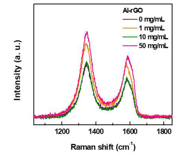 다양한 Al함량에 따른 Al-rGO샘플들에대한 XPS Al 2p 그래프 및 조성함량변화