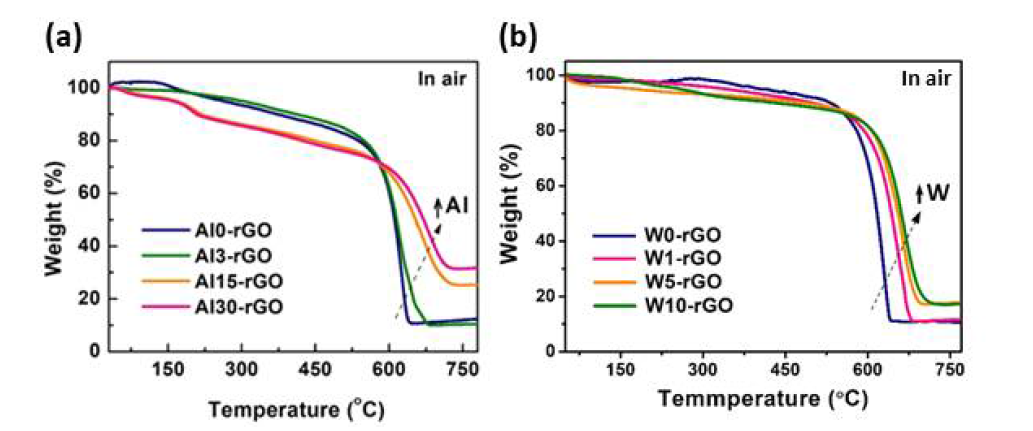 (a) 다양한 Al함량에 따라 합성한 Al-rGO샘플들의 TGA결과 (b) 다양한 W함량에 따라합성한 W-rGO샘플들의 TGA결과