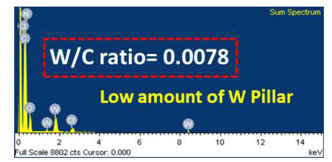 W-rGO샘플(5.2 mM)의 EDS원소분석결과