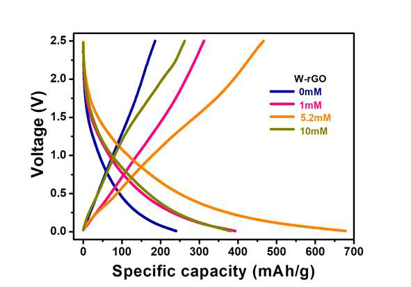 다양한 W함량에 따라 합성한 W-rGO샘플들에 대한 충방전곡선 (2번째 사이클)