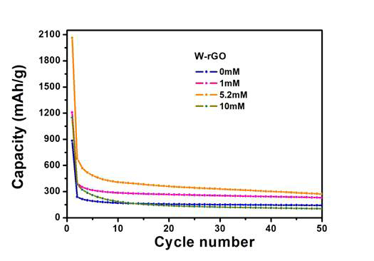 다양한 W함량에 따라 합성한 W-rGO샘플들에 대한 사이클데이터 (전해액: 1 M NaClO4+PC)