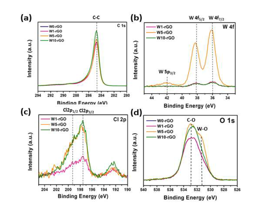 (a) C 1s 전자오비탈 방출 에너지 영역, (b) W 4f 전자오비탈 방출 에너지 영역, (c) Cl2p 전자오비탈 방출 에너지 영역, (d) O 1s 전자오비탈 방출 에너지 영역에서 W 기능기가 삽입된 rGO 확장흑연 XPS 분석 및 표면 조성 분석
