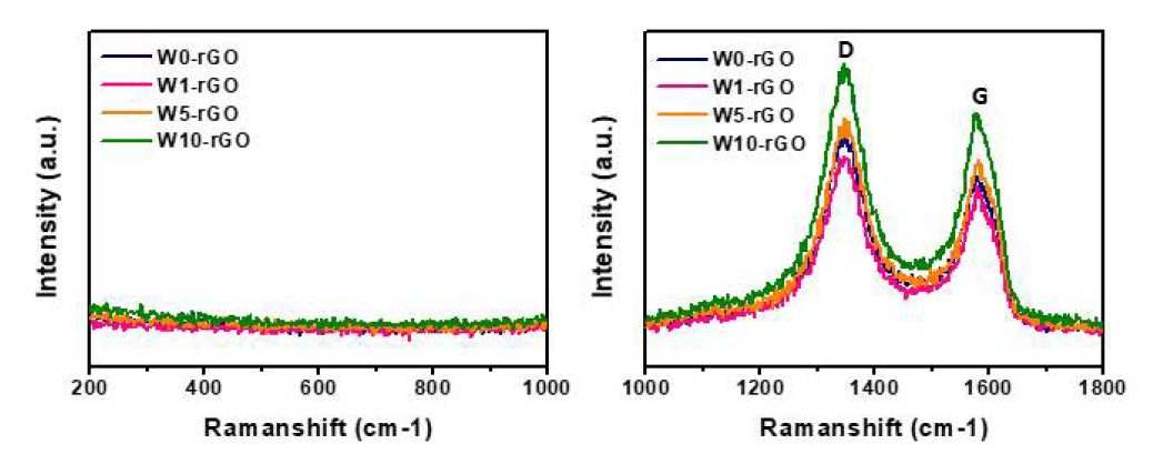 다양한 W함량에 따라 합성한 W-rGO 샘플들의 Raman 분석 결과