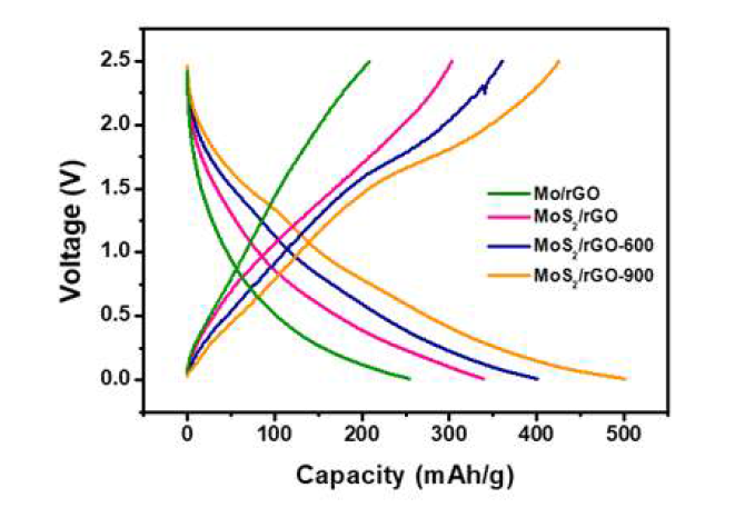 열처리 온도에 따라 합성한 MoS2/rGO샘플들과Mo/rGO에 대한 충방전 곡선 (2번째 사이클)