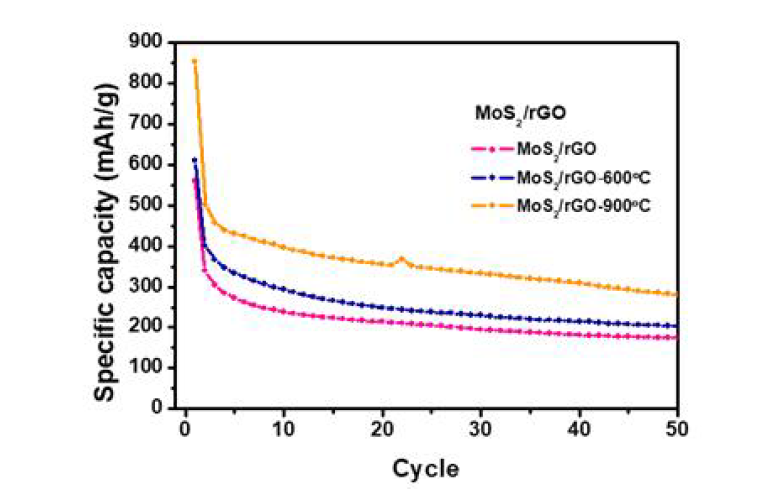 열처리 온도에 따라 합성한 MoS2/rGO 샘플들에 대한 사이클 테스트 결과