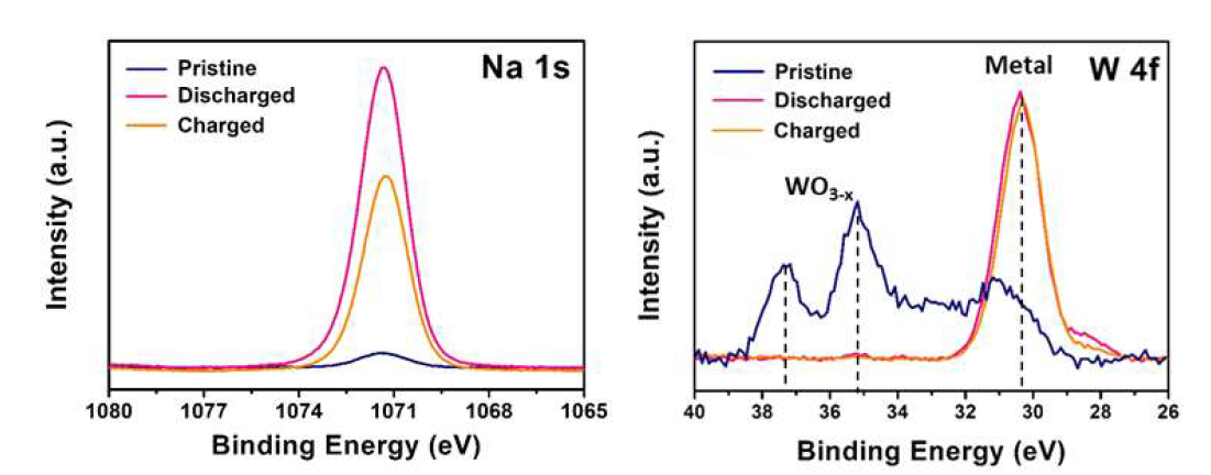 프리스틴, 방전, 충전 이후에 W 기능기가 삽입된 rGO 확장흑연의 Na 1s 전자오비탈방출 에너지 영역 (좌), W 4f 전자오비탈 방출 에너지 영역 (우)에서 XPS 표면 조성 분석
