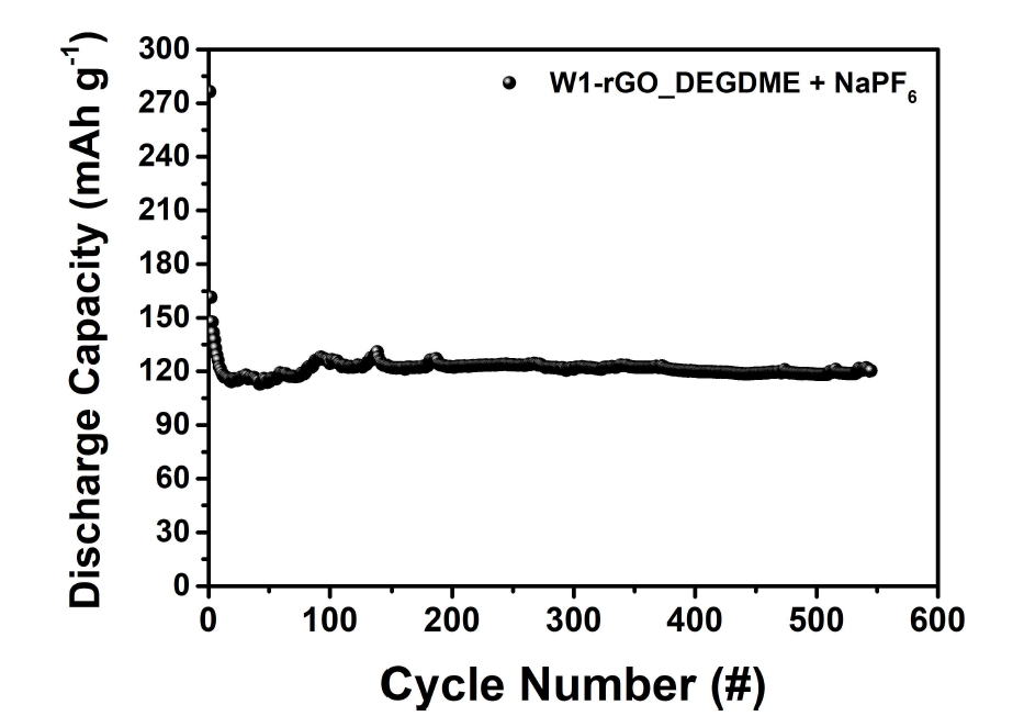 W 기능기가 삽입된 W-rGO 확장흑연의 500사이클 이상에서 장수명 특성 평가 결과