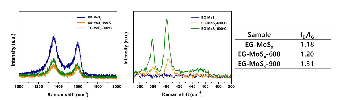 열처리 온도에 따라 합성한 MoS2/rGO 샘플들의 Raman 분석 결과