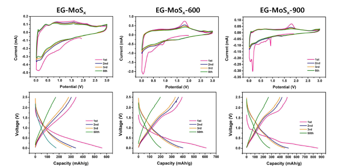 열처리 온도에 따른 MoS2/rGO 샘플들에 대한 순환전압전류 분석 및 충방전 테스트 결과
